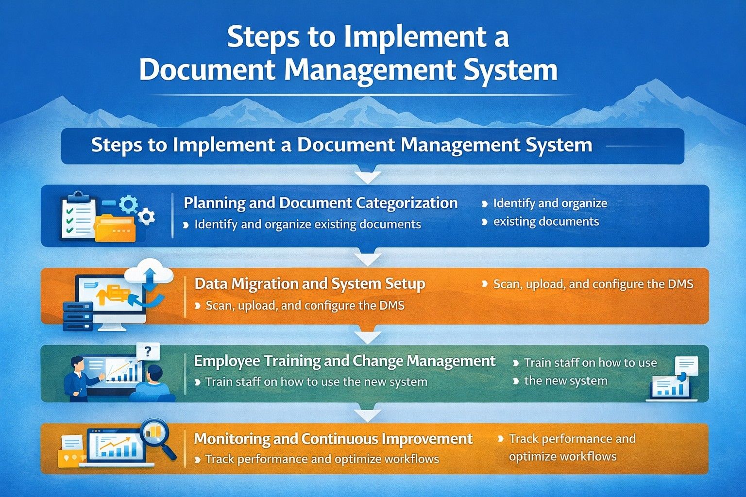 Steps for implementing DMS