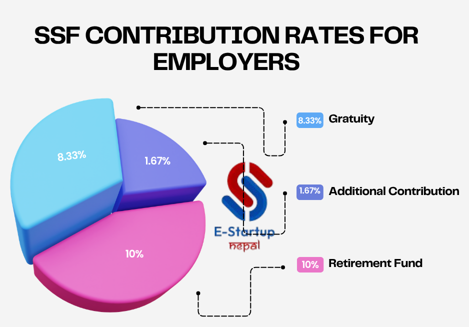 How much employer contribute to SSF