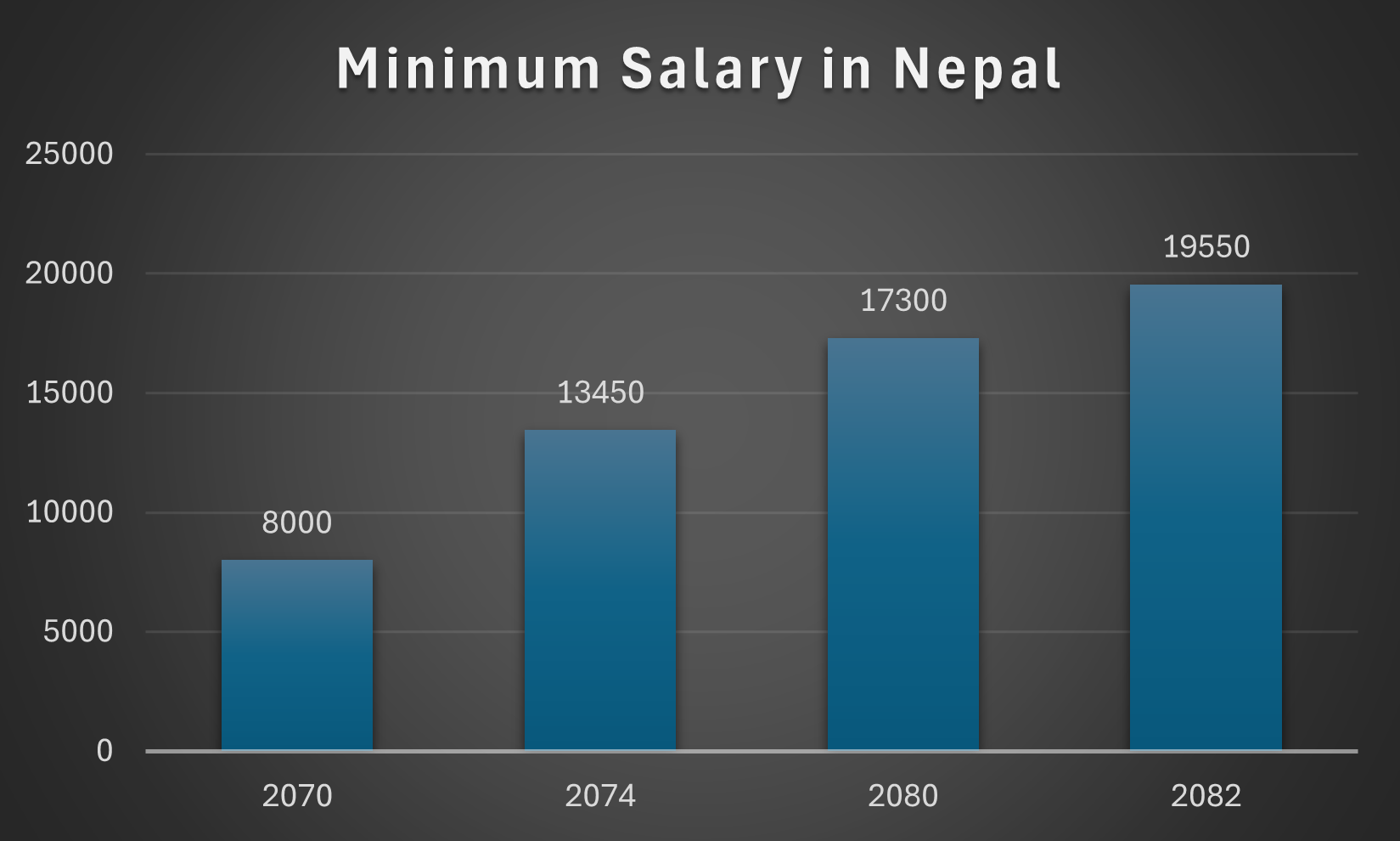 Minimum Salary Trends in Nepal