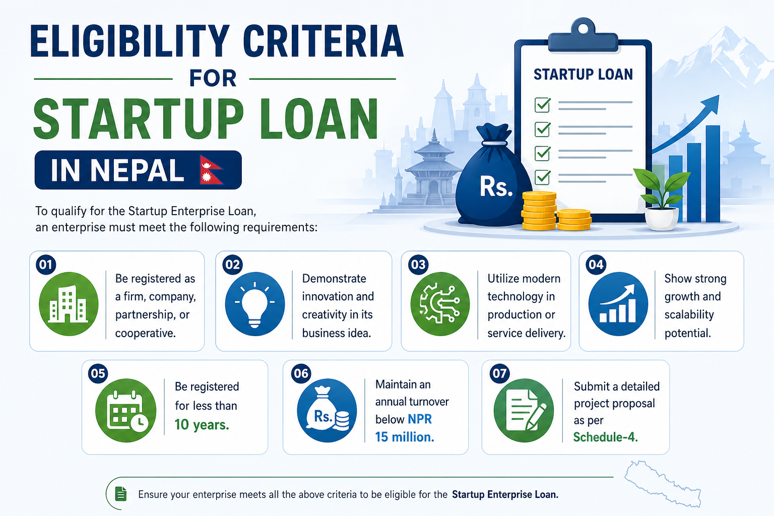 Infographic showing eligibility criteria for startup loan in Nepal including business registration, innovation, technology use, growth potential, less than 10 years operation, turnover below NPR 15 million, and project proposal requirement Infographic showing eligibility criteria for startup loan in Nepal including business registration, innovation, technology use, growth potential, less than 10 years operation, turnover below NPR 15 million, and project proposal requirement